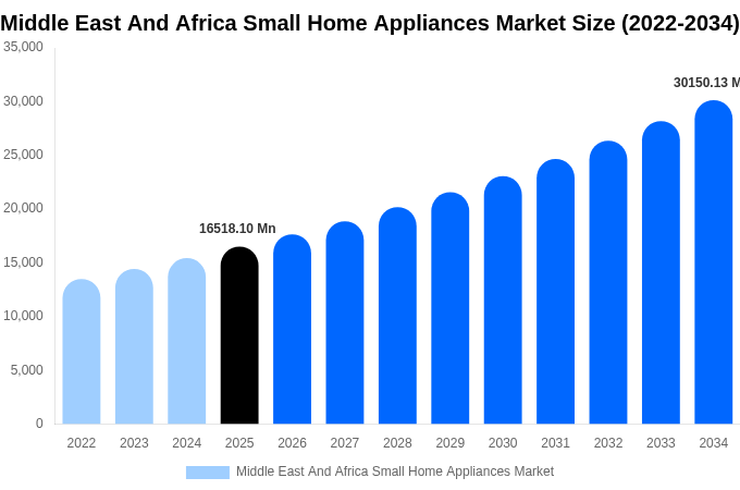 Middle East And Africa Small Home Appliances Market Size, Share & Growth Report By 2034