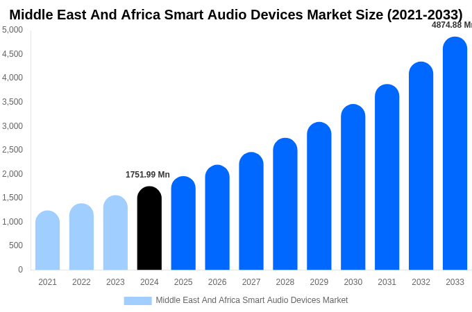 Middle East And Africa Smart Audio Devices Market Forecast Analysis (2025-2033)