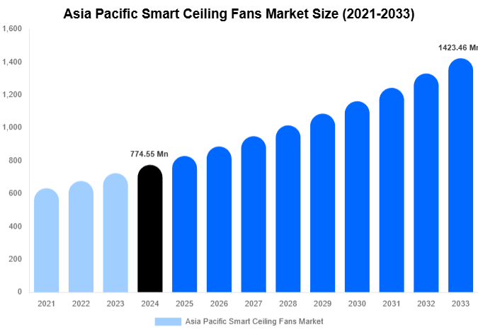 Asia Pacific Smart Ceiling Fans Market Size, Share Report By 2033