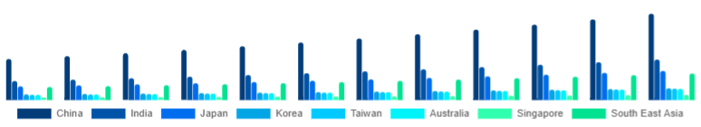 Asia Pacific Smart Ceiling Fans Market Country 2025-2033