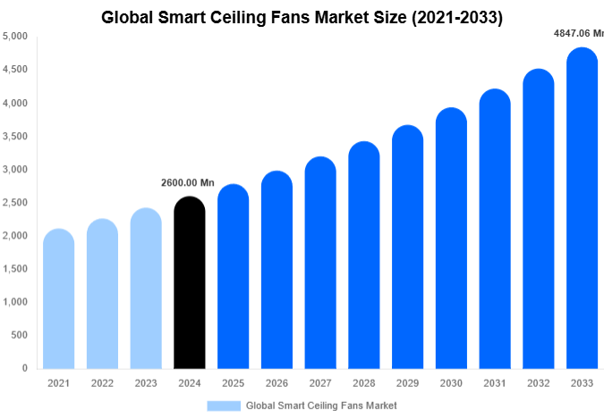 Global Smart Ceiling Fans Market Forecast Analysis (2025-2033)
