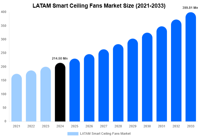LATAM Smart Ceiling Fans Market Size And Share Report By 2033