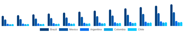 LATAM Smart Ceiling Fans Market Country 2025-2033