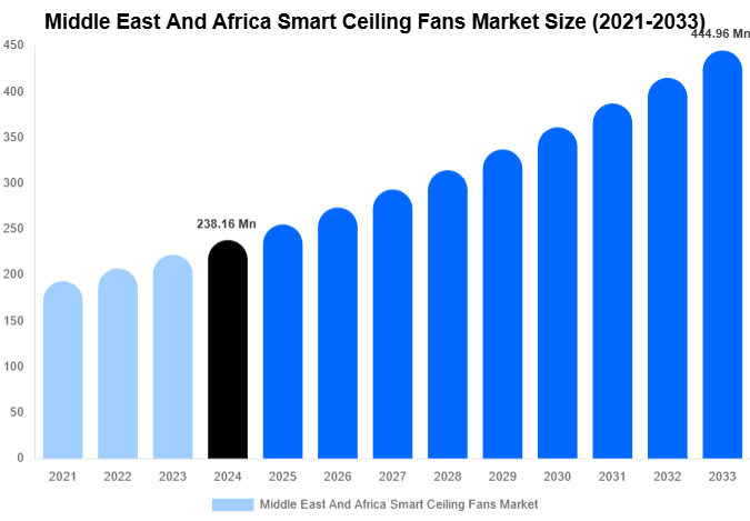 Middle East And Africa Smart Ceiling Fans Market Size, Share And Growth Report By 2033