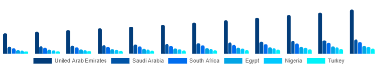 Middle East And Africa Smart Ceiling Fans Market Country 2025-2033