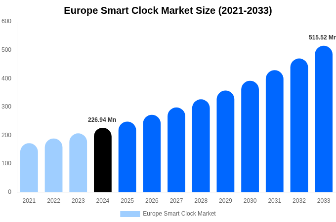欧州スマートクロック市場規模、動向、予測分析（2025-2033年）