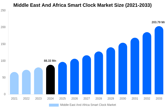 中東およびアフリカのスマート時計市場規模、シェア、成長レポート[2033]