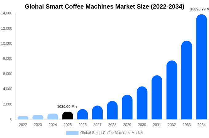 Global Smart Coffee Machines Market Size Report By 2034
