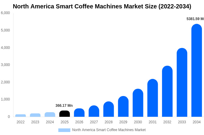 North America Smart Coffee Machines Market Size, Share & Growth Report By [2034]
