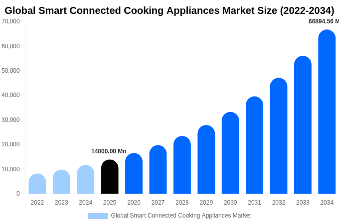 Global Smart Connected Cooking Appliances Market Size, Share Report By 2034