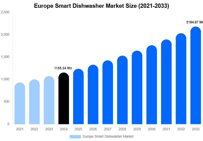 Europe Smart Dishwasher Market Size And Share Report By 2033
