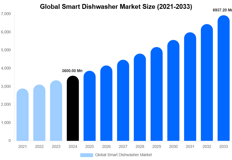 Global Smart Dishwasher Market Size, Share Report By 2033