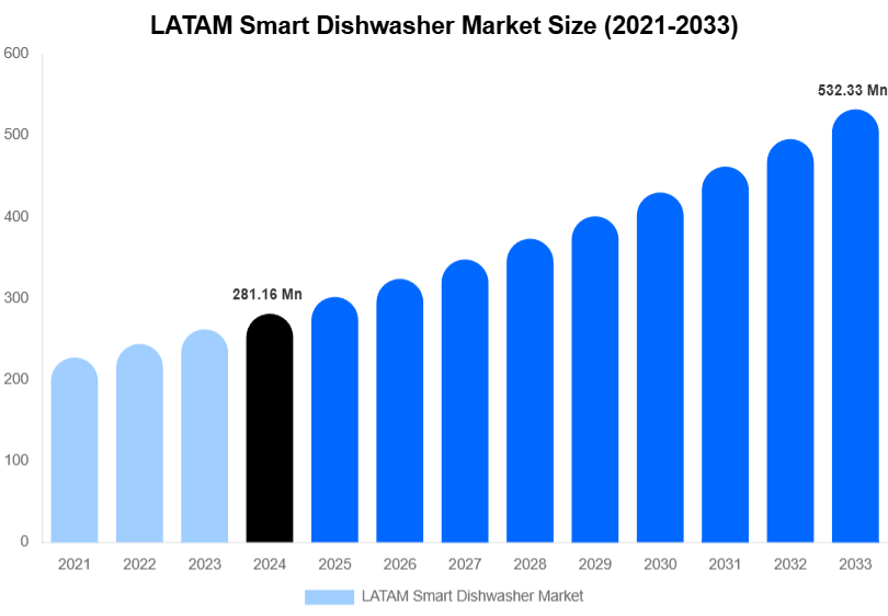 LATAM Smart Dishwasher Market Size, Share | Growth Analysis By [2033]