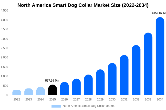 North America Smart Dog Collar Market Size Report By 2034
