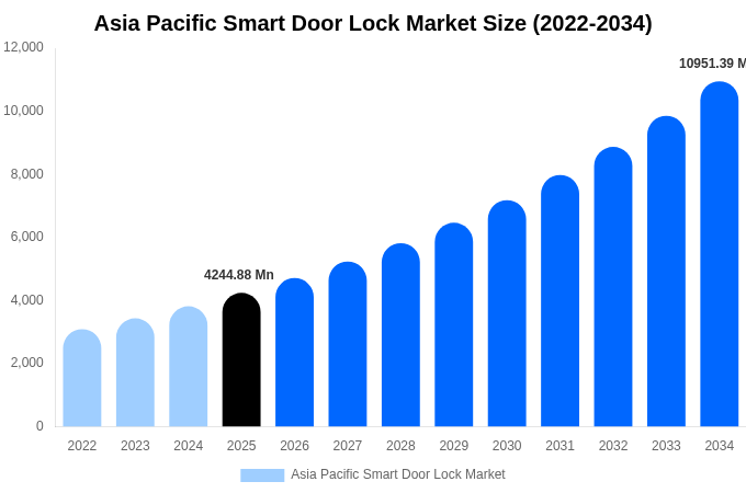 アジア太平洋 スマートドアロック市場 市場規模・シェア・成長レポート 2034年まで
