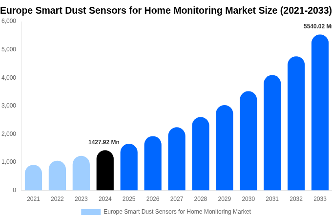 Europe Smart Dust Sensors for Home Monitoring Market Size, Share & Growth Analysis By [2033]