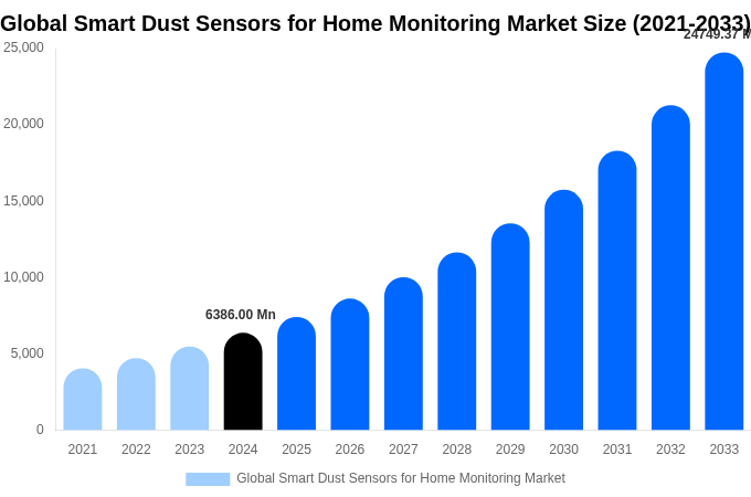Global Smart Dust Sensors for Home Monitoring Market Size, Share Report By 2033