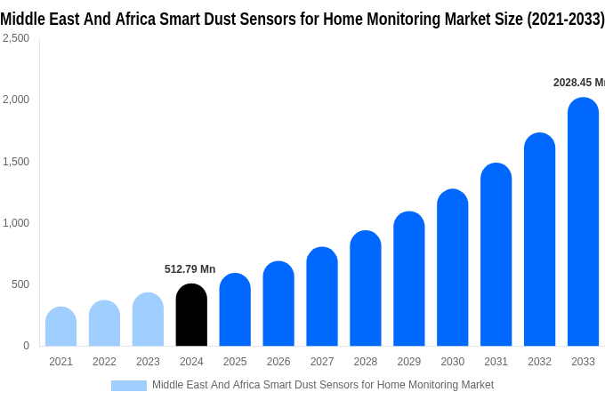 Middle East And Africa Smart Dust Sensors for Home Monitoring Market Size Report By 2033