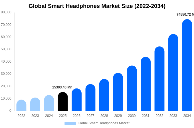Global Smart Headphones Market Size, Share Report By 2034