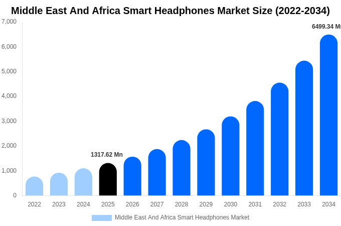 Middle East And Africa Smart Headphones Market Size Report By 2034