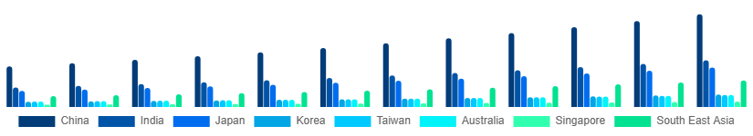 Asia Pacific Smart Home Appliances Market Country 2025-2033
