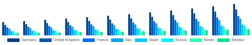 Europe Smart Home Appliances Market Country 2025-2033