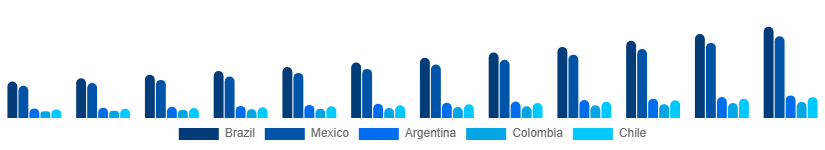 LATAM Smart Home Appliances Market Country 2025-2033