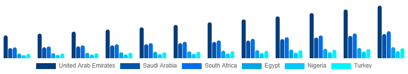 Middle East And Africa Smart Home Appliances Market Country 2025-2033