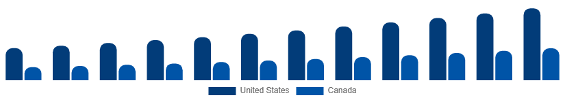 North America Smart Home Appliances Market Country 2025-2033