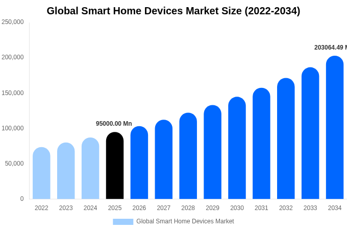 Global Smart Home Devices Market Size, Trends & Forecast Analysis (2026-2034)