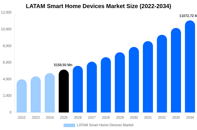 LATAM Smart Home Devices Market Size, Share & Growth Report By [2034]