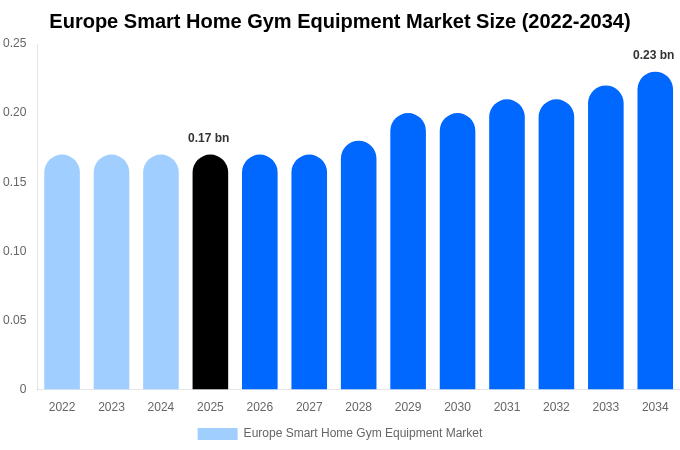 Europe Smart Home Gym Equipment Market Size, Share Report By 2034