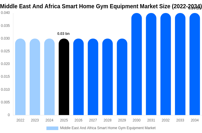 Middle East And Africa Smart Home Gym Equipment Market Size, Share & Growth Report By [2034]