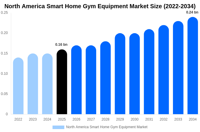 North America Smart Home Gym Equipment Market Size, Share & Trends Report By 2034