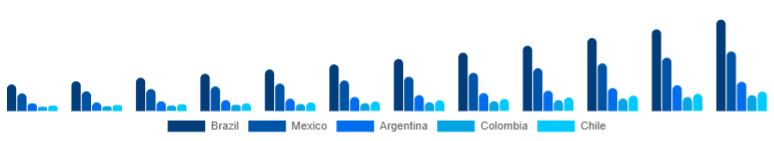 LATAM Smart Home Hub Market Country 2025-2033