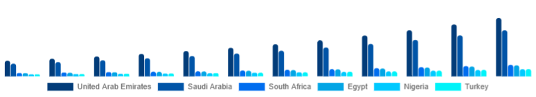 Middle East And Africa Smart Home Hub Market Country 2025-2033