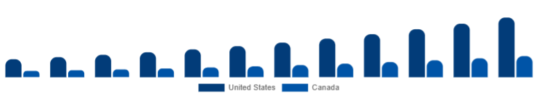 North America Smart Home Hub Market Country 2025-2033