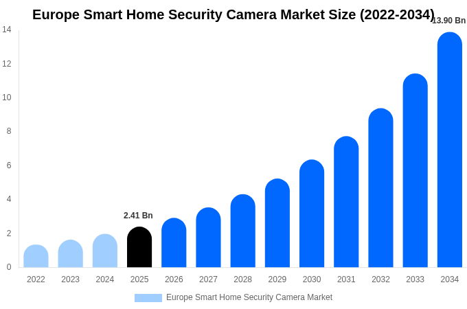 Europe Smart Home Security Camera Market Size, Share & Growth Analysis By [2034]