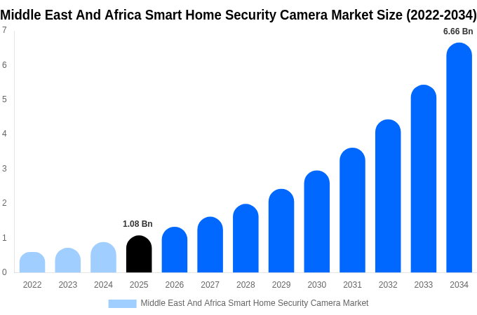 Middle East And Africa Smart Home Security Camera Market Size, Share & Growth Analysis By [2034]