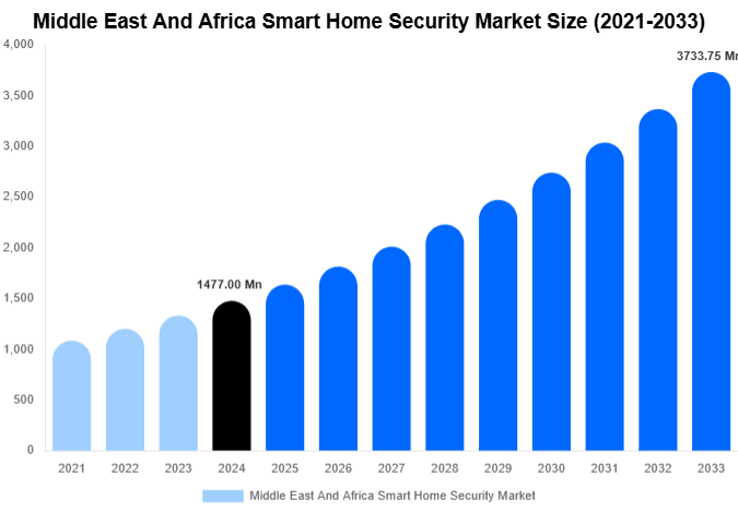 Middle East And Africa Smart Home Security Market Size, Share Report By 2033