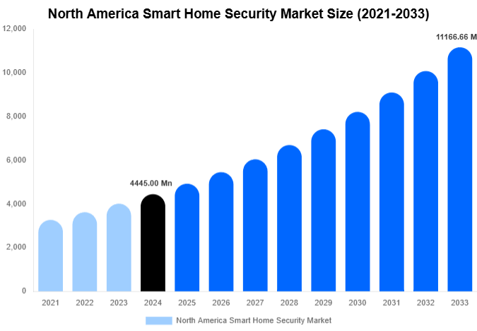 North America Smart Home Security Market Forecast Analysis (2025-2033)