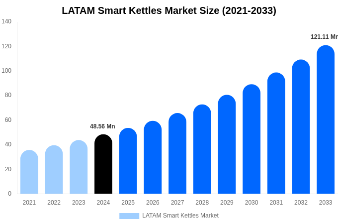 LATAM Smart Kettles Market Size, Trends & Forecast Analysis (2025-2033)