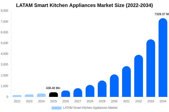 中南米 スマートキッチン家電市場 市場規模・シェア・トレンドレポート 2034年まで