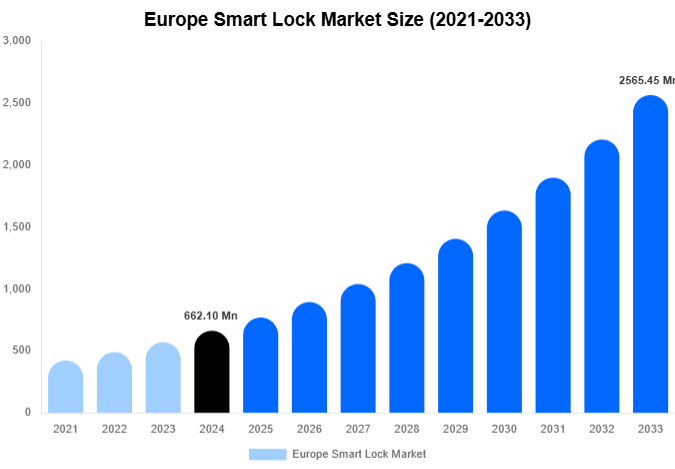 Europe Smart Lock Market Share & Growth Report By [2033]