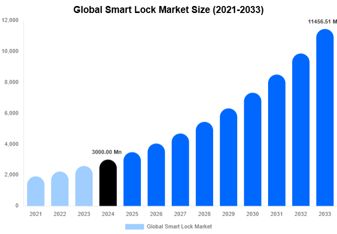 Global Smart Lock Market Share & Growth Report By [2033]