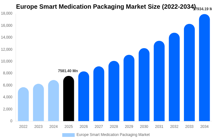 Europe Smart Medication Packaging Market Size & Share Report By 2034