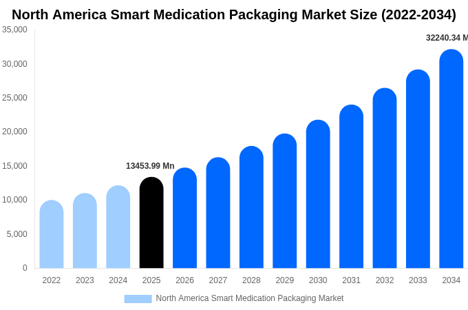 North America Smart Medication Packaging Market Size & Share Report By 2034