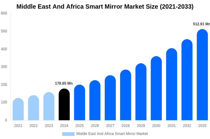 Middle East And Africa Smart Mirror Market Size, Share & Growth Report By [2033]