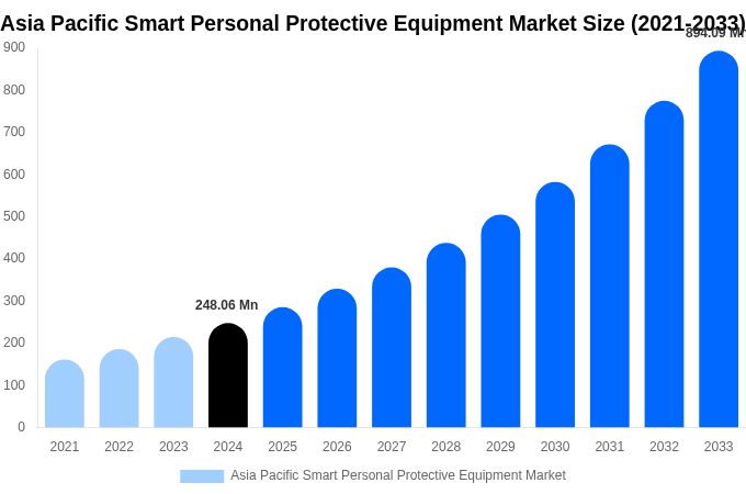 Asia Pacific Smart Personal Protective Equipment Market Size & Share Report By 2033