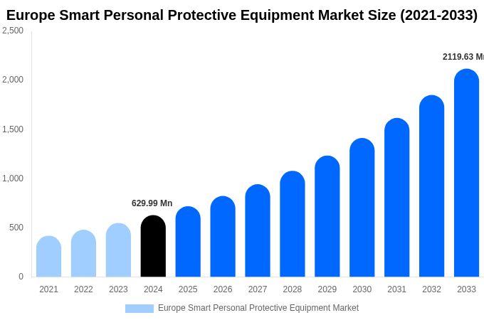 Europe Smart Personal Protective Equipment Market Size, Share Report By 2033